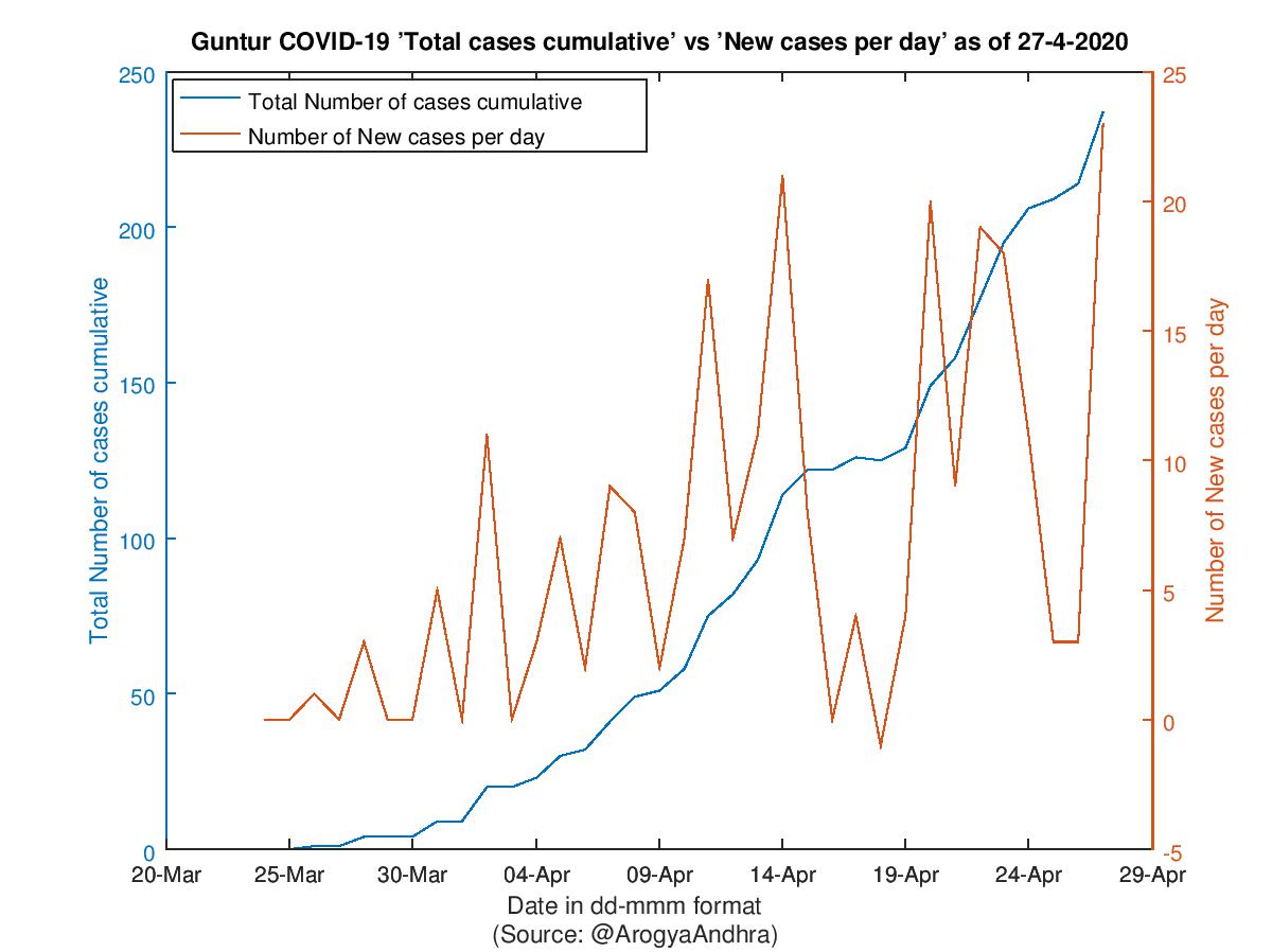 Guntur COVID-19 Cases Summary as of 27-Apr-2020